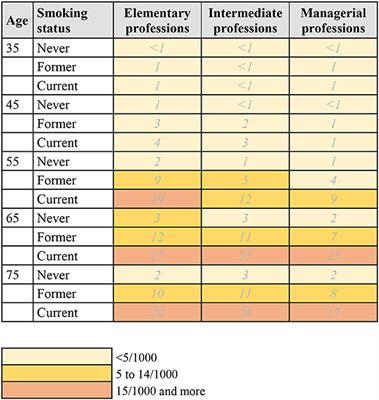 Estimating 10-year risk of lung and breast cancer by occupation in Switzerland